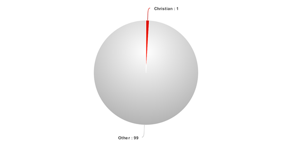 The percentage of Christians in Japan has been shrinking over the past decade or so, and they were already the second largest unreached people group in the universe (pray for Bangladesh!) source